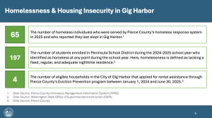 Gig Harbor may join Pierce County-led plan to tackle homelessness